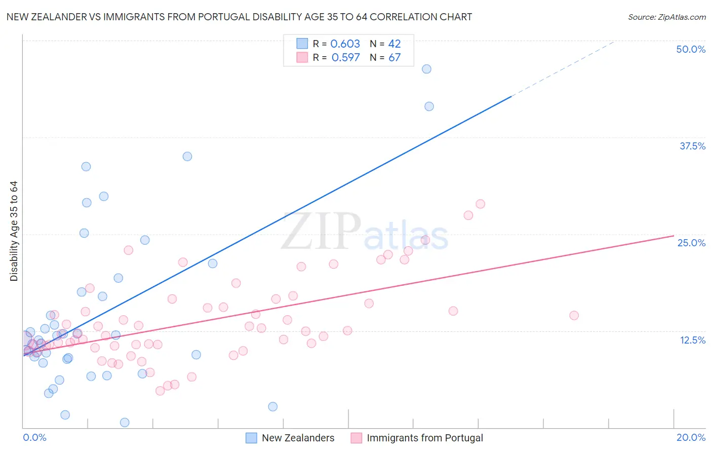 New Zealander vs Immigrants from Portugal Disability Age 35 to 64