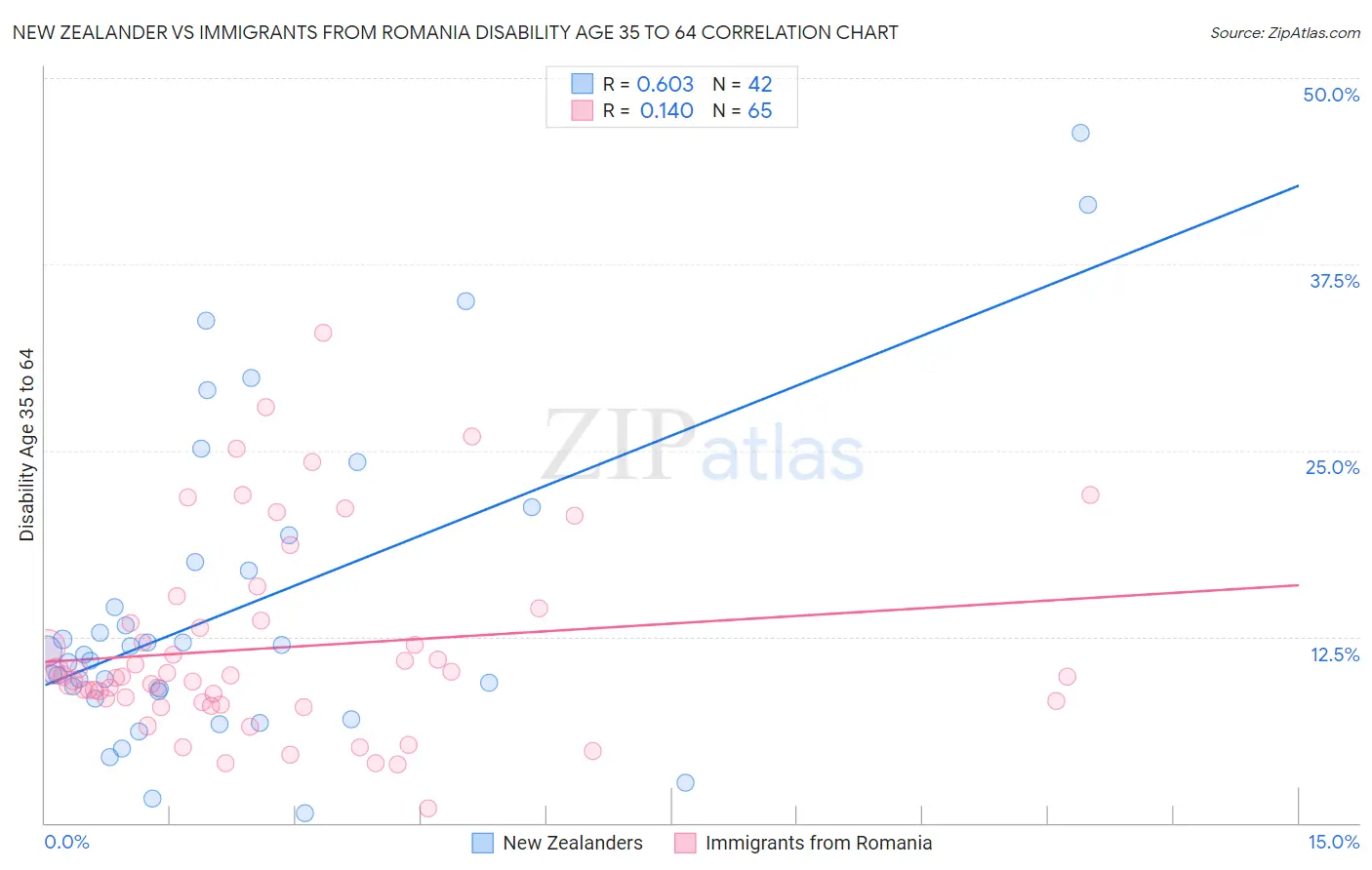 New Zealander vs Immigrants from Romania Disability Age 35 to 64