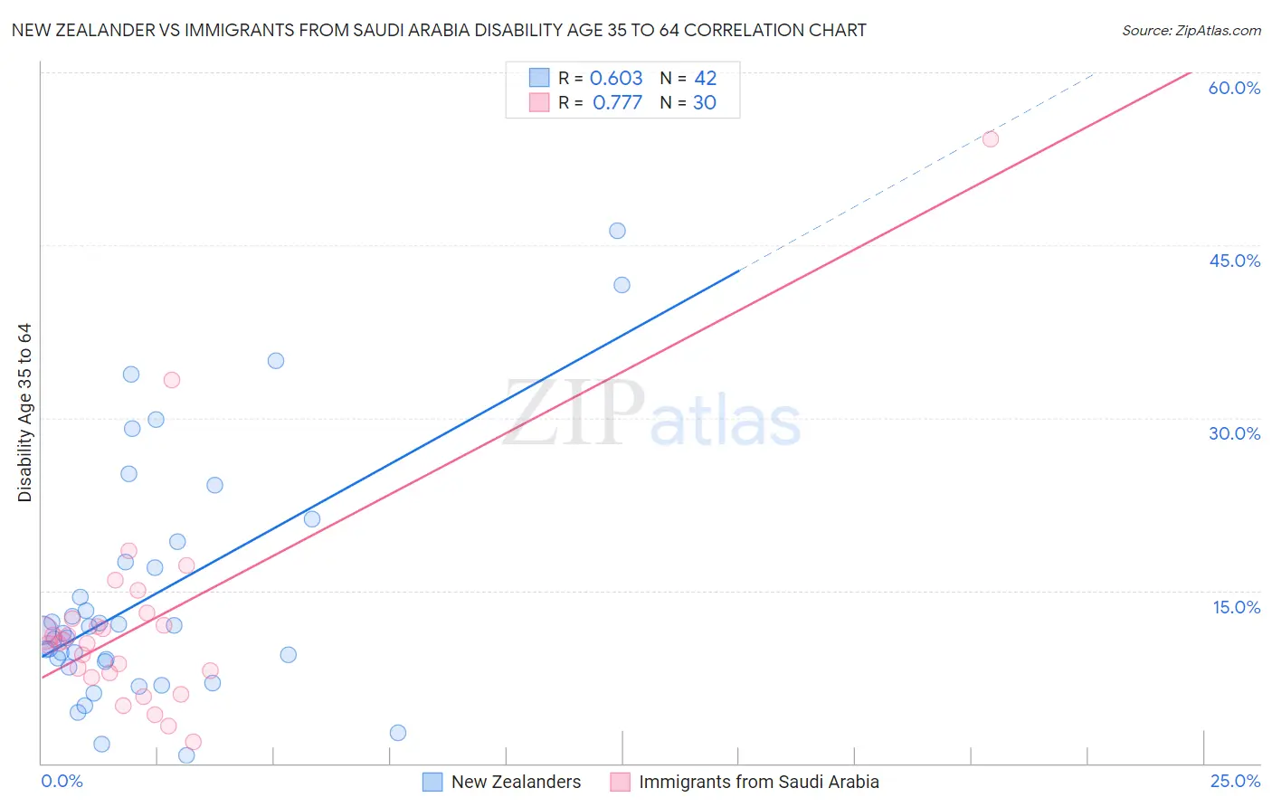 New Zealander vs Immigrants from Saudi Arabia Disability Age 35 to 64