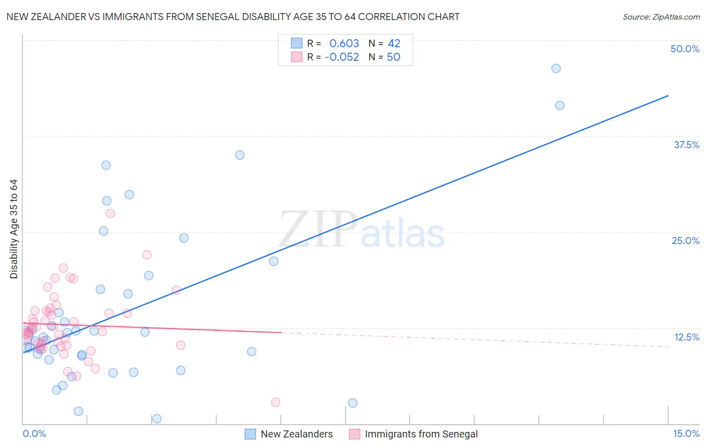 New Zealander vs Immigrants from Senegal Disability Age 35 to 64