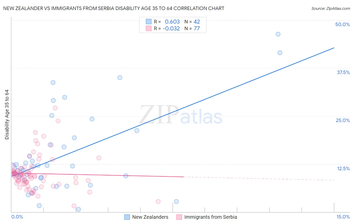 New Zealander vs Immigrants from Serbia Disability Age 35 to 64