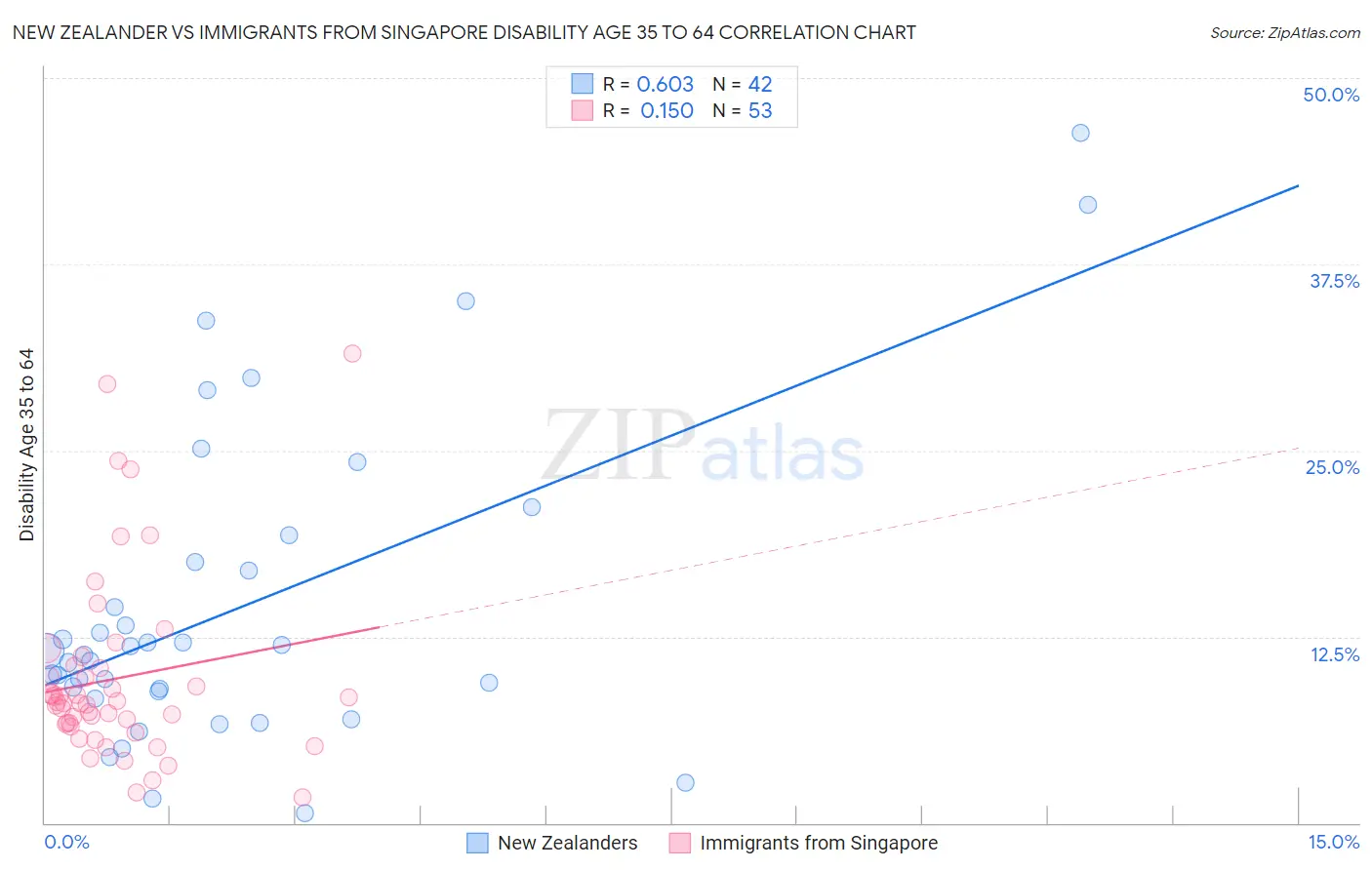 New Zealander vs Immigrants from Singapore Disability Age 35 to 64