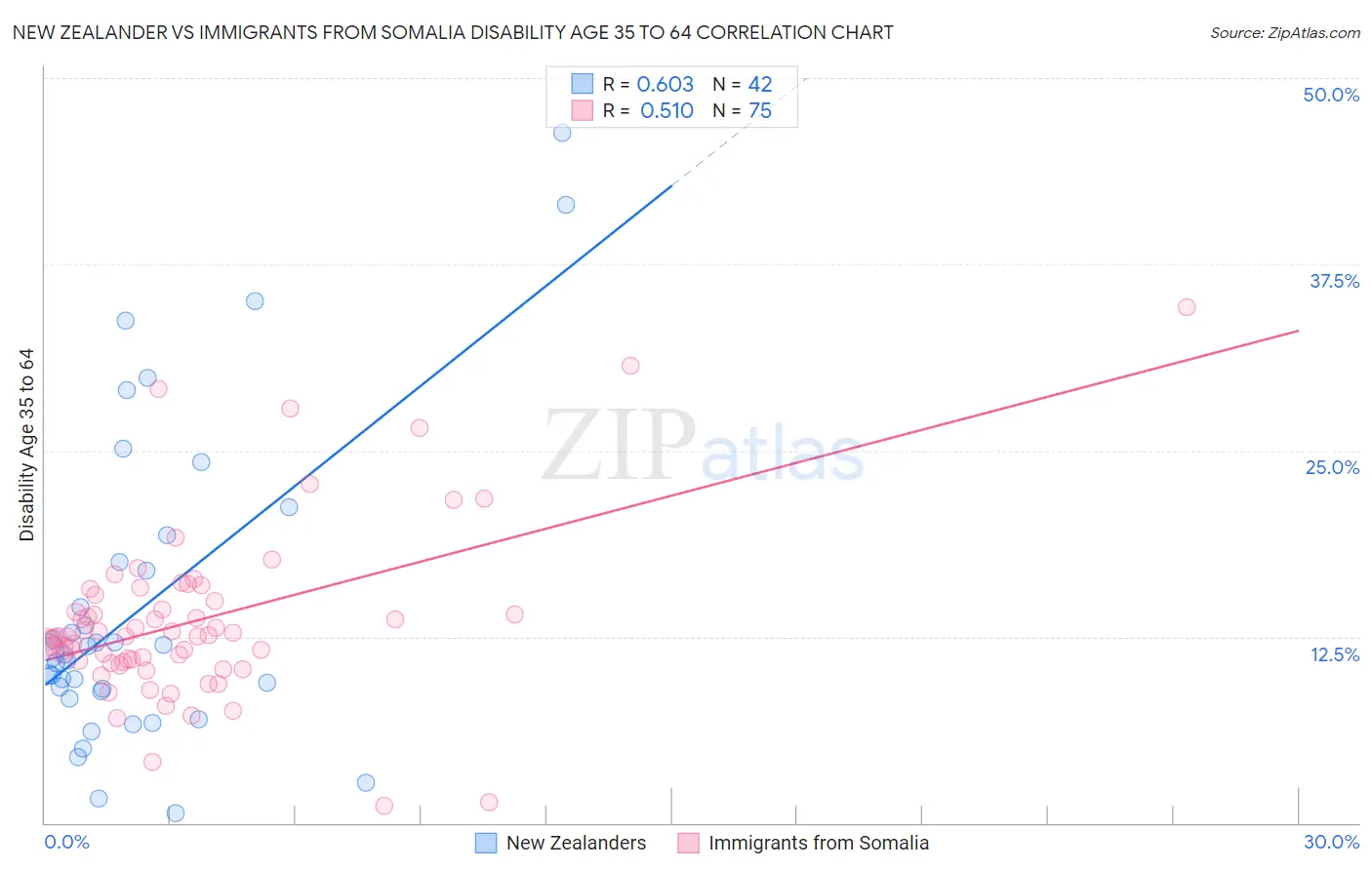 New Zealander vs Immigrants from Somalia Disability Age 35 to 64