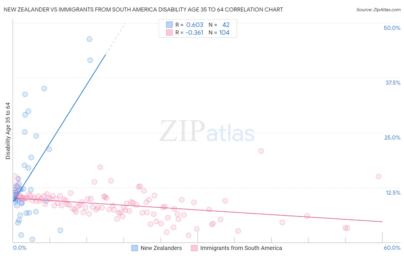 New Zealander vs Immigrants from South America Disability Age 35 to 64