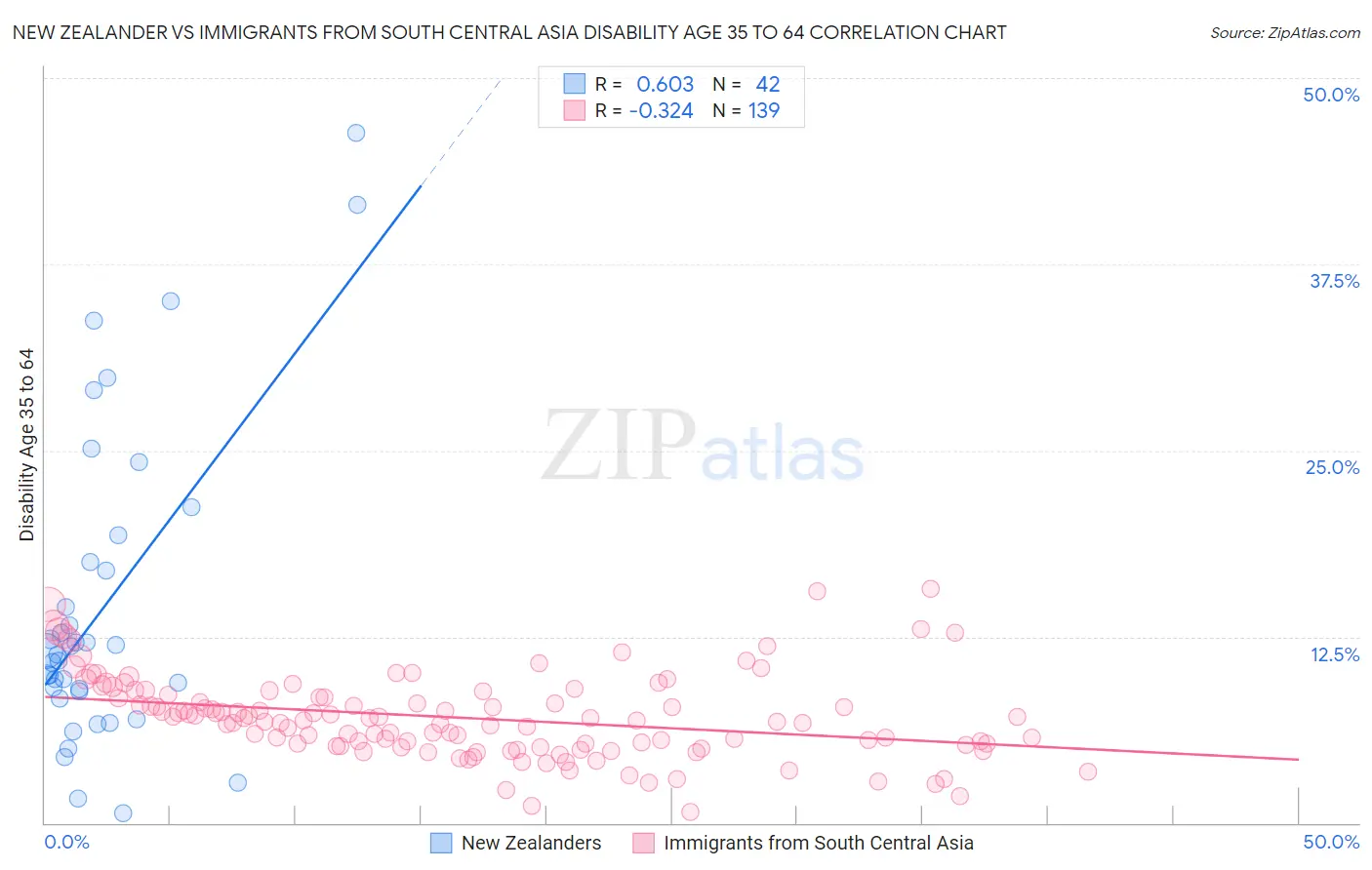 New Zealander vs Immigrants from South Central Asia Disability Age 35 to 64