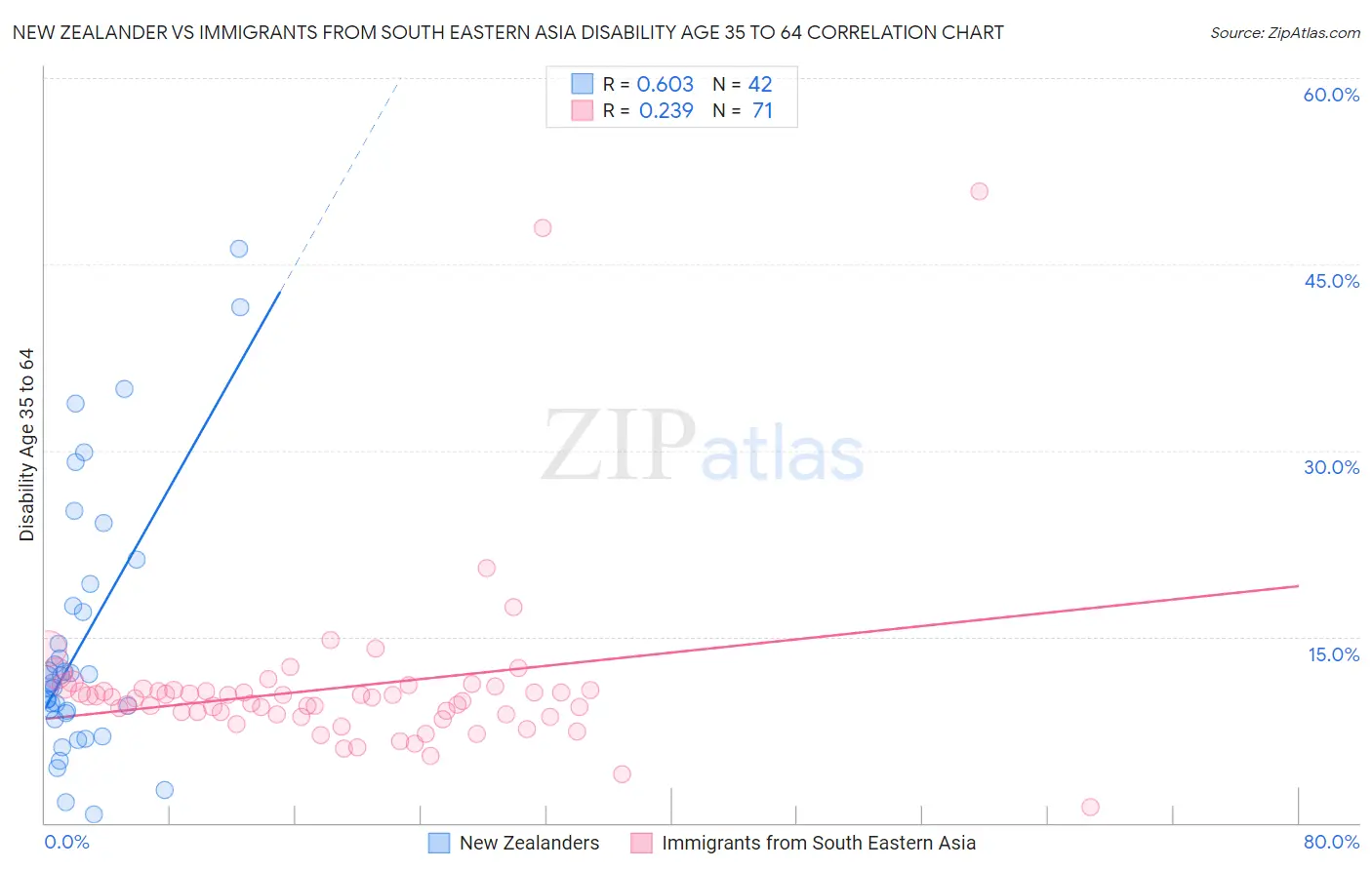New Zealander vs Immigrants from South Eastern Asia Disability Age 35 to 64