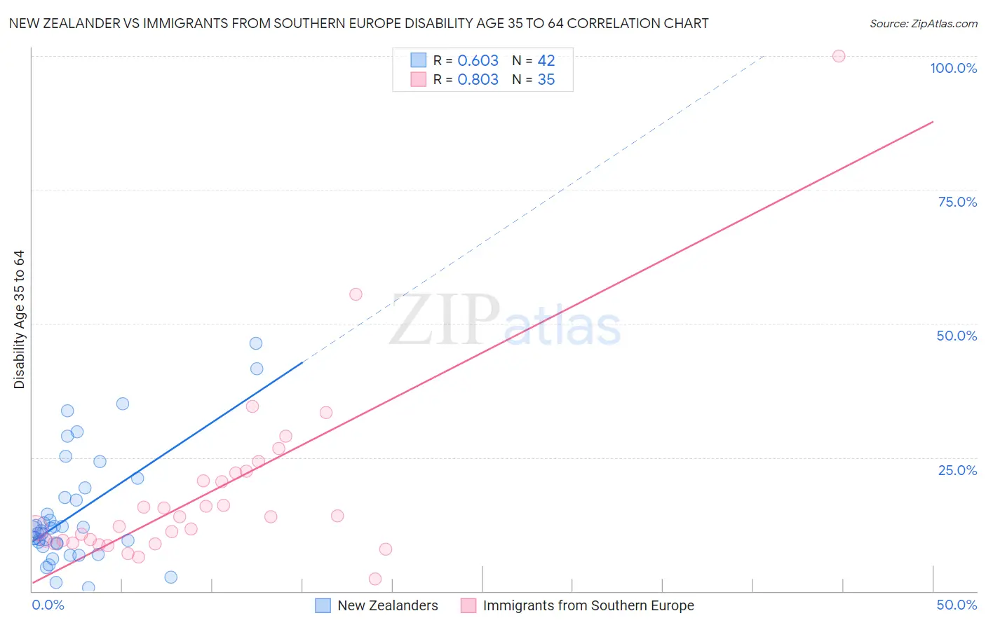 New Zealander vs Immigrants from Southern Europe Disability Age 35 to 64