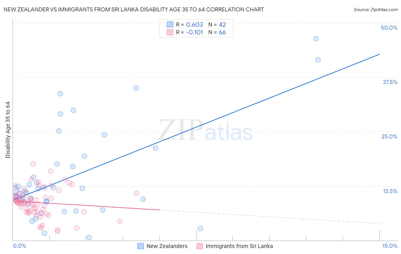 New Zealander vs Immigrants from Sri Lanka Disability Age 35 to 64