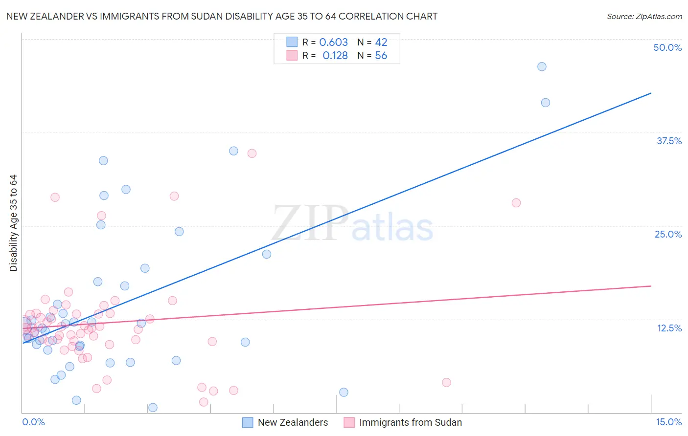 New Zealander vs Immigrants from Sudan Disability Age 35 to 64