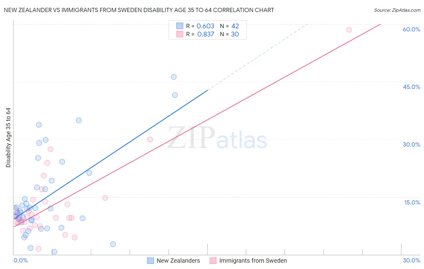 New Zealander vs Immigrants from Sweden Disability Age 35 to 64