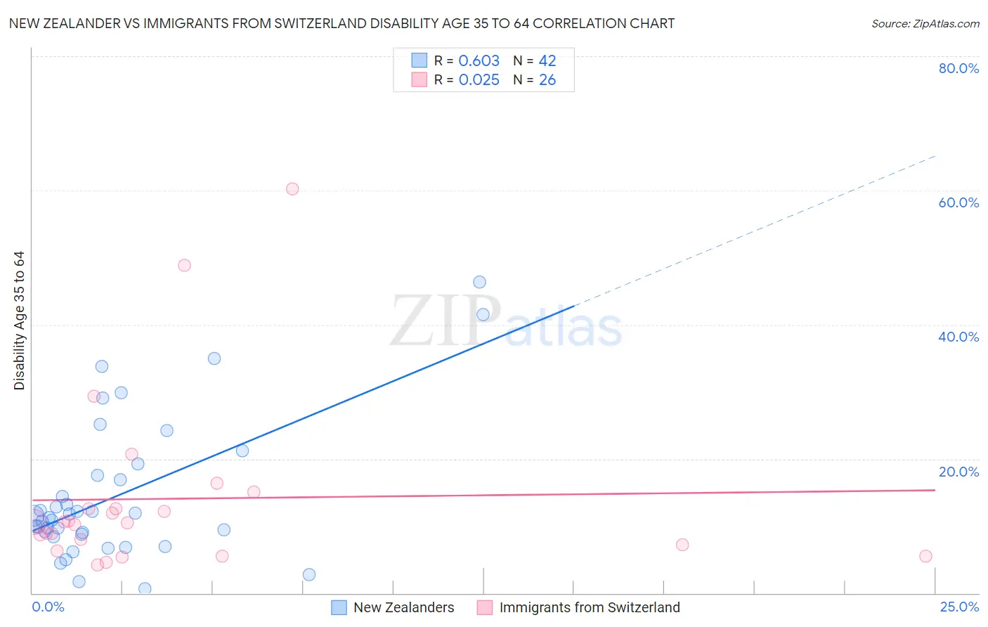 New Zealander vs Immigrants from Switzerland Disability Age 35 to 64