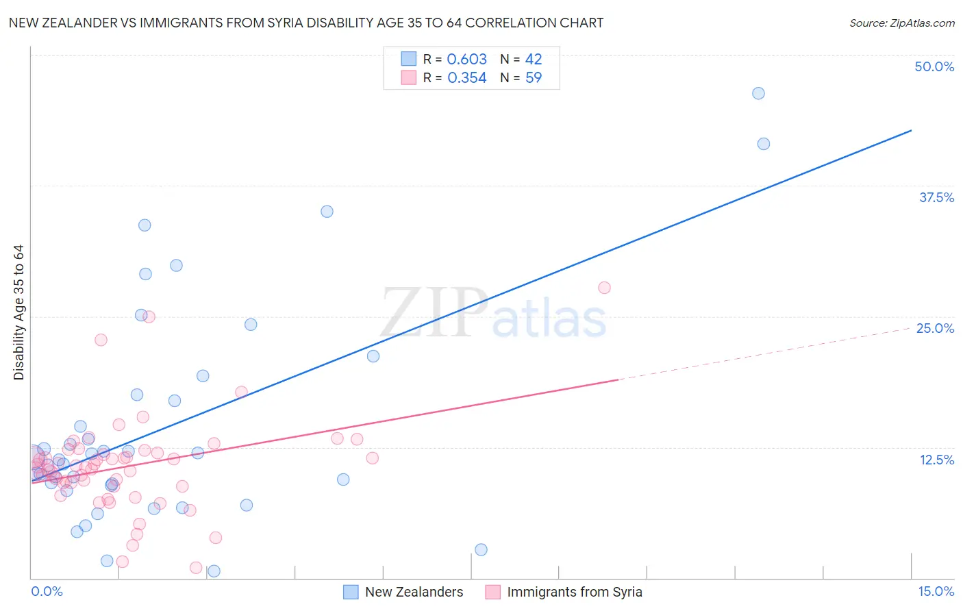 New Zealander vs Immigrants from Syria Disability Age 35 to 64