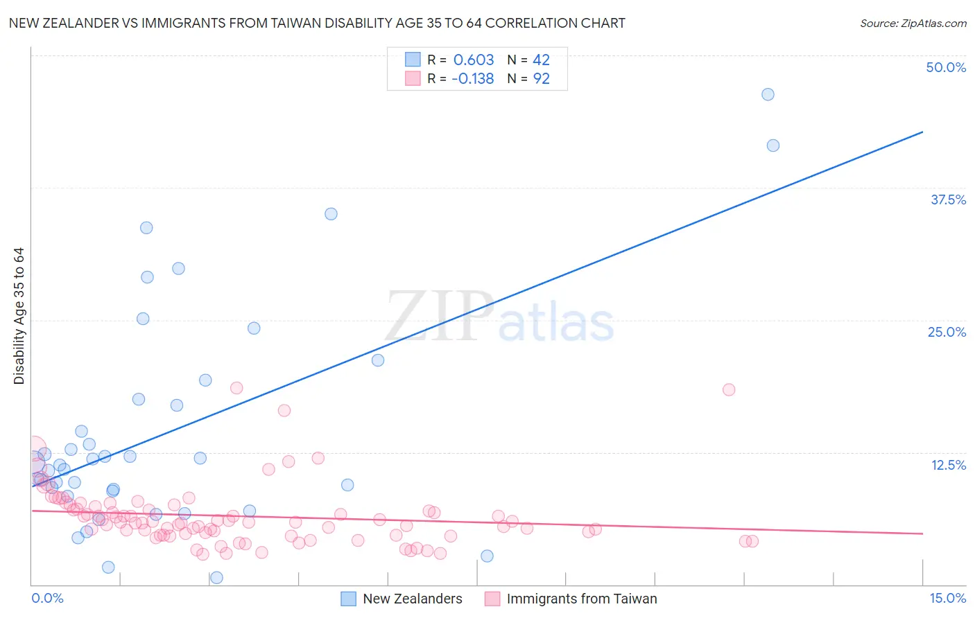 New Zealander vs Immigrants from Taiwan Disability Age 35 to 64