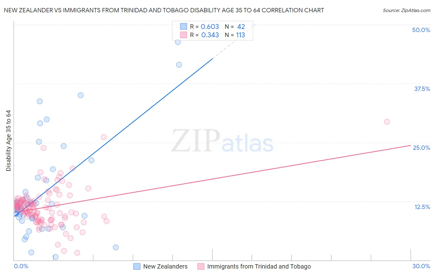 New Zealander vs Immigrants from Trinidad and Tobago Disability Age 35 to 64
