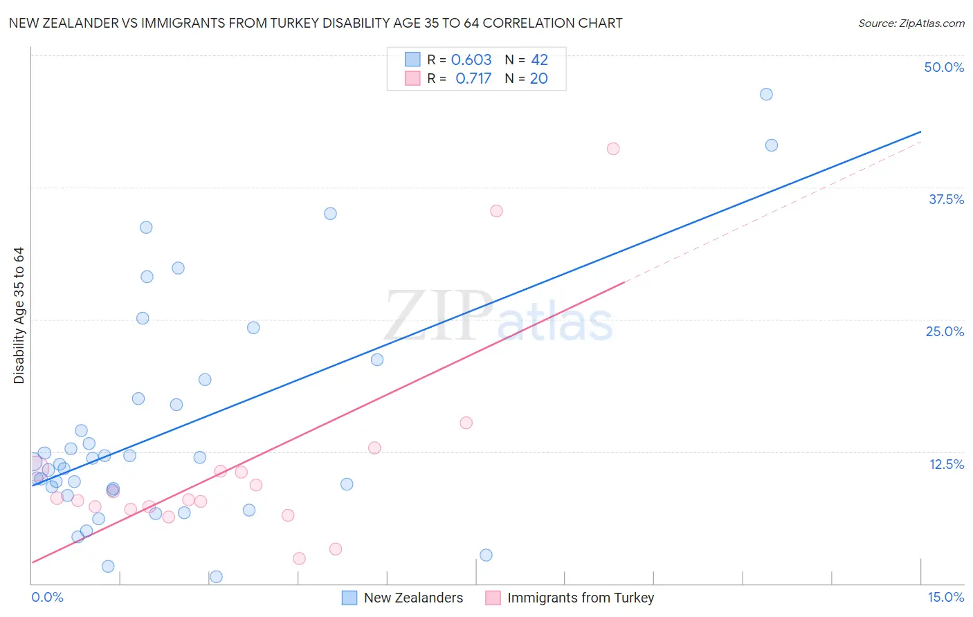 New Zealander vs Immigrants from Turkey Disability Age 35 to 64