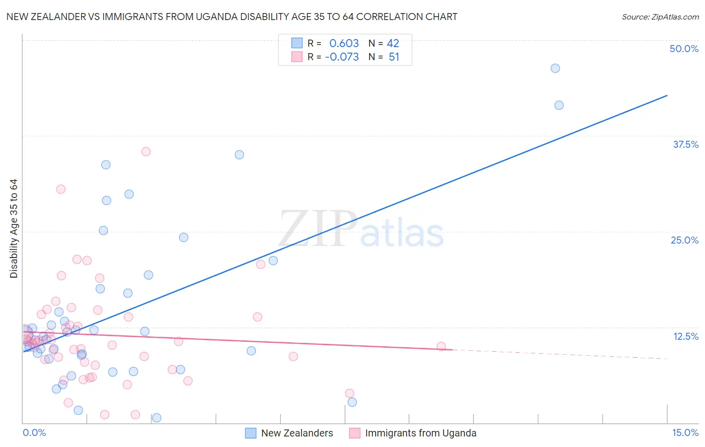 New Zealander vs Immigrants from Uganda Disability Age 35 to 64