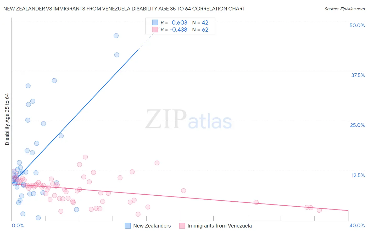 New Zealander vs Immigrants from Venezuela Disability Age 35 to 64