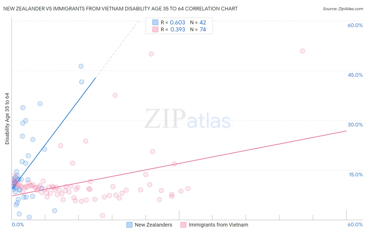 New Zealander vs Immigrants from Vietnam Disability Age 35 to 64