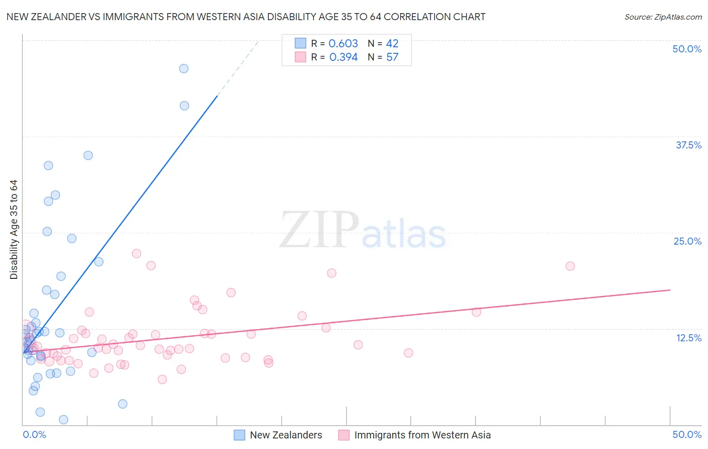 New Zealander vs Immigrants from Western Asia Disability Age 35 to 64
