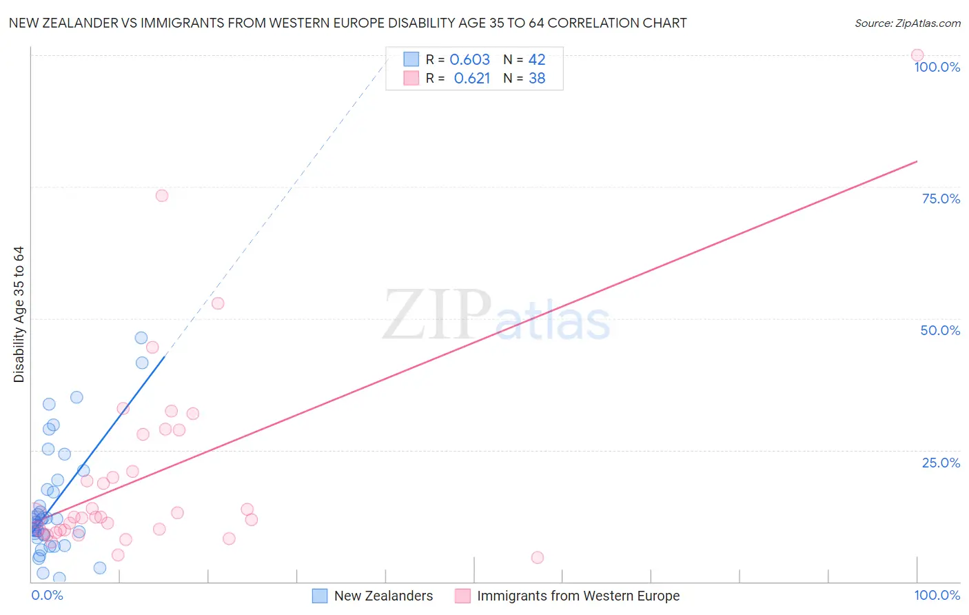 New Zealander vs Immigrants from Western Europe Disability Age 35 to 64