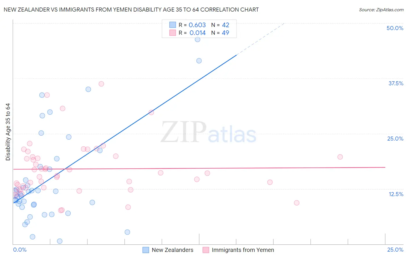 New Zealander vs Immigrants from Yemen Disability Age 35 to 64