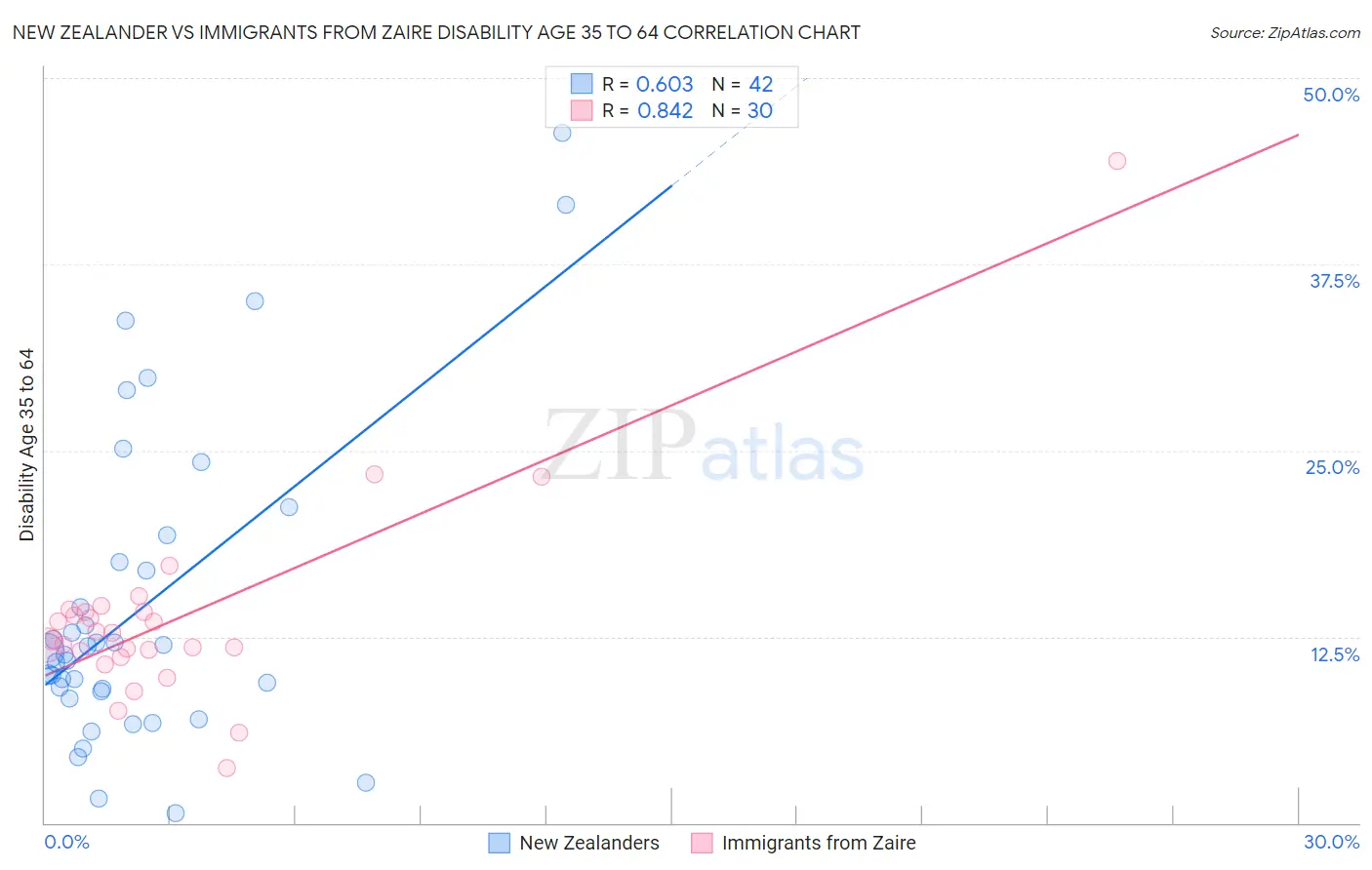 New Zealander vs Immigrants from Zaire Disability Age 35 to 64