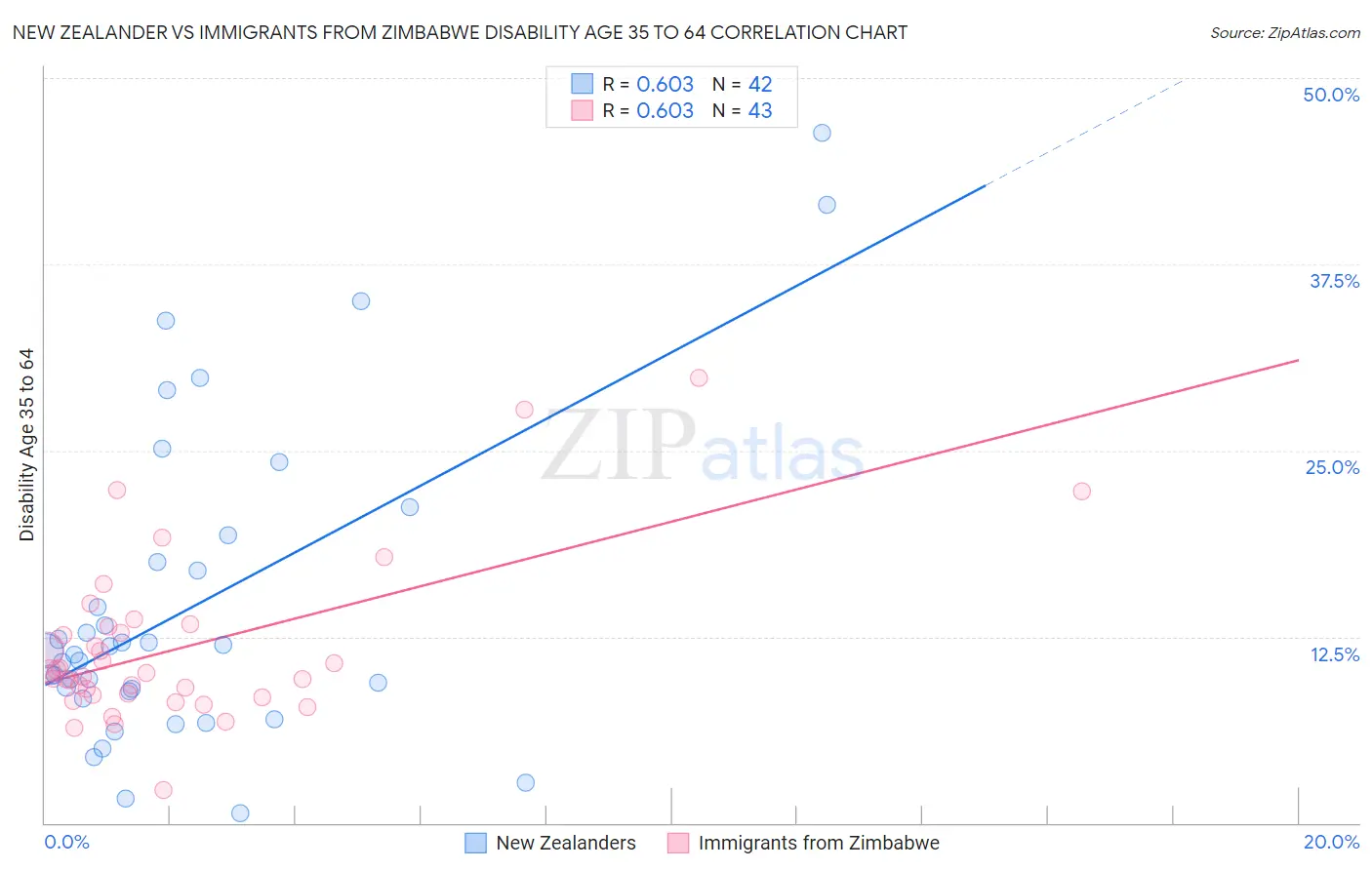 New Zealander vs Immigrants from Zimbabwe Disability Age 35 to 64