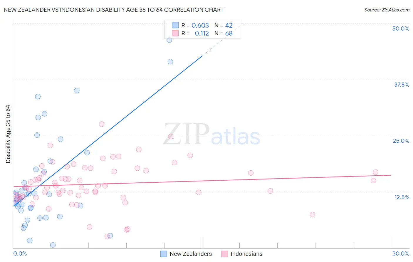 New Zealander vs Indonesian Disability Age 35 to 64