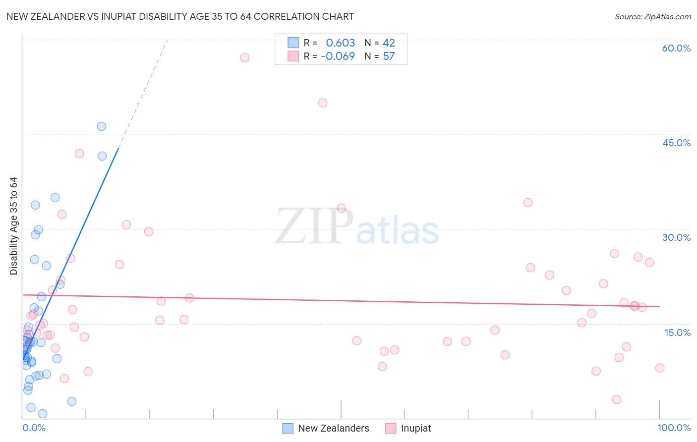 New Zealander vs Inupiat Disability Age 35 to 64