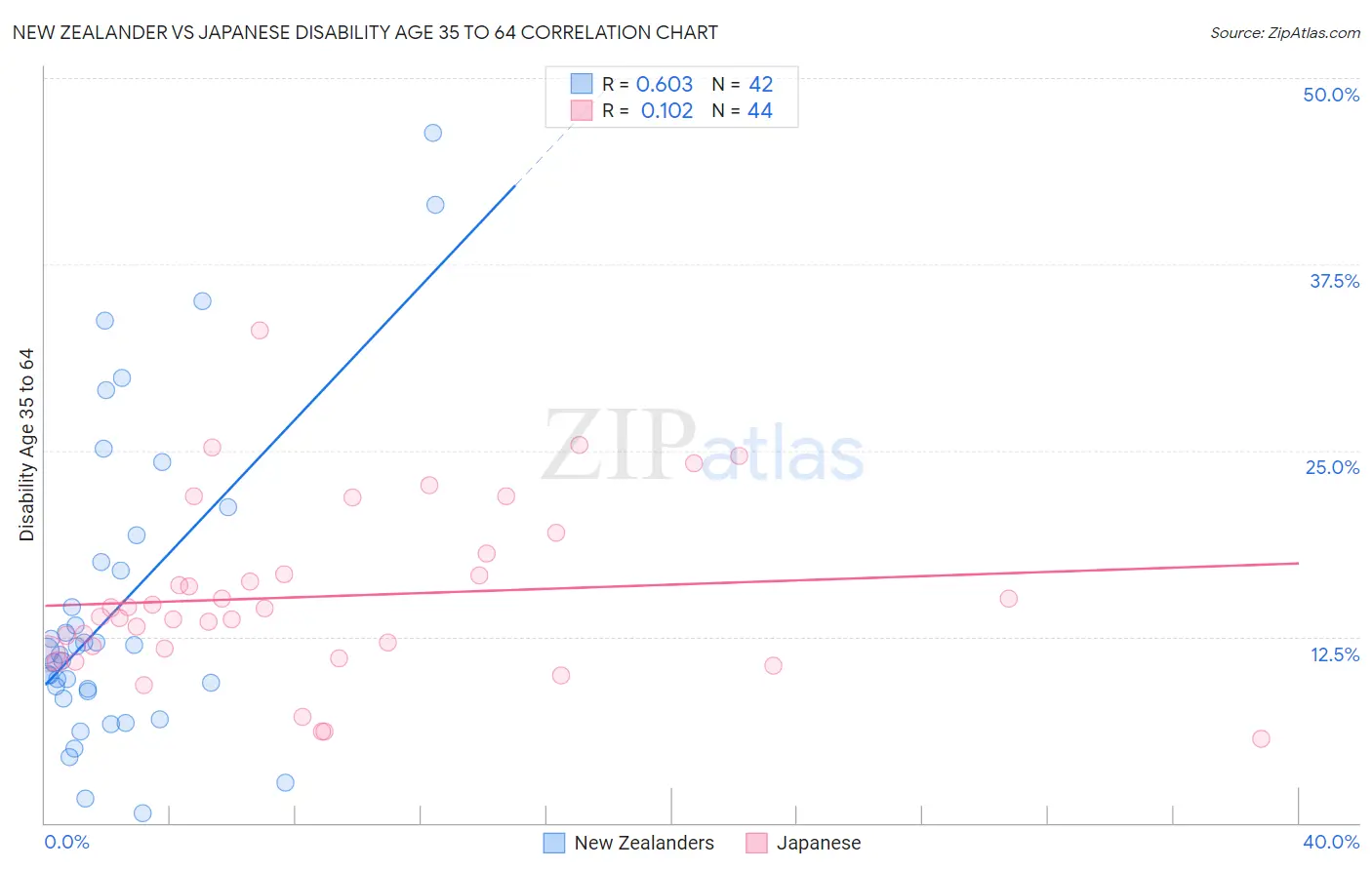 New Zealander vs Japanese Disability Age 35 to 64