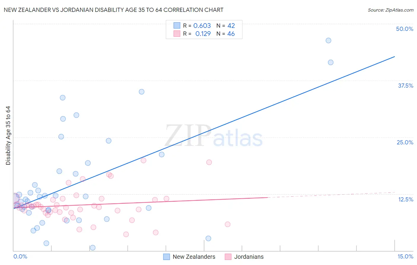 New Zealander vs Jordanian Disability Age 35 to 64