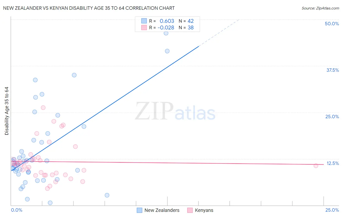 New Zealander vs Kenyan Disability Age 35 to 64