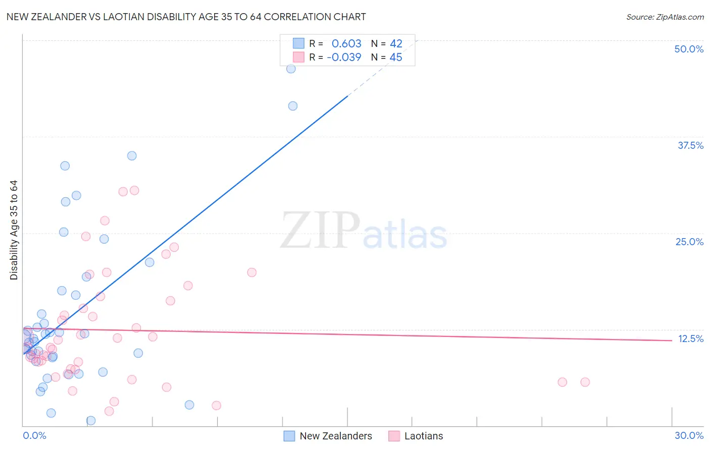 New Zealander vs Laotian Disability Age 35 to 64