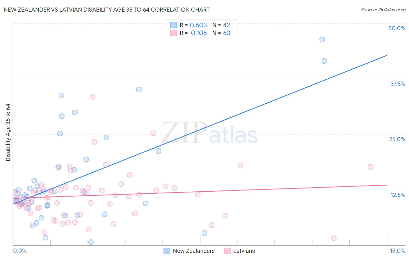 New Zealander vs Latvian Disability Age 35 to 64