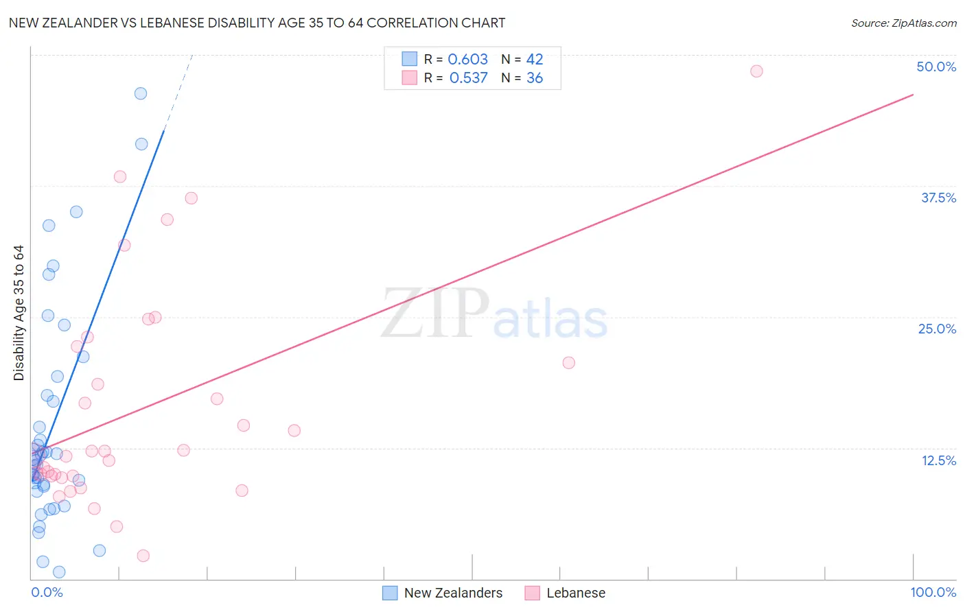 New Zealander vs Lebanese Disability Age 35 to 64