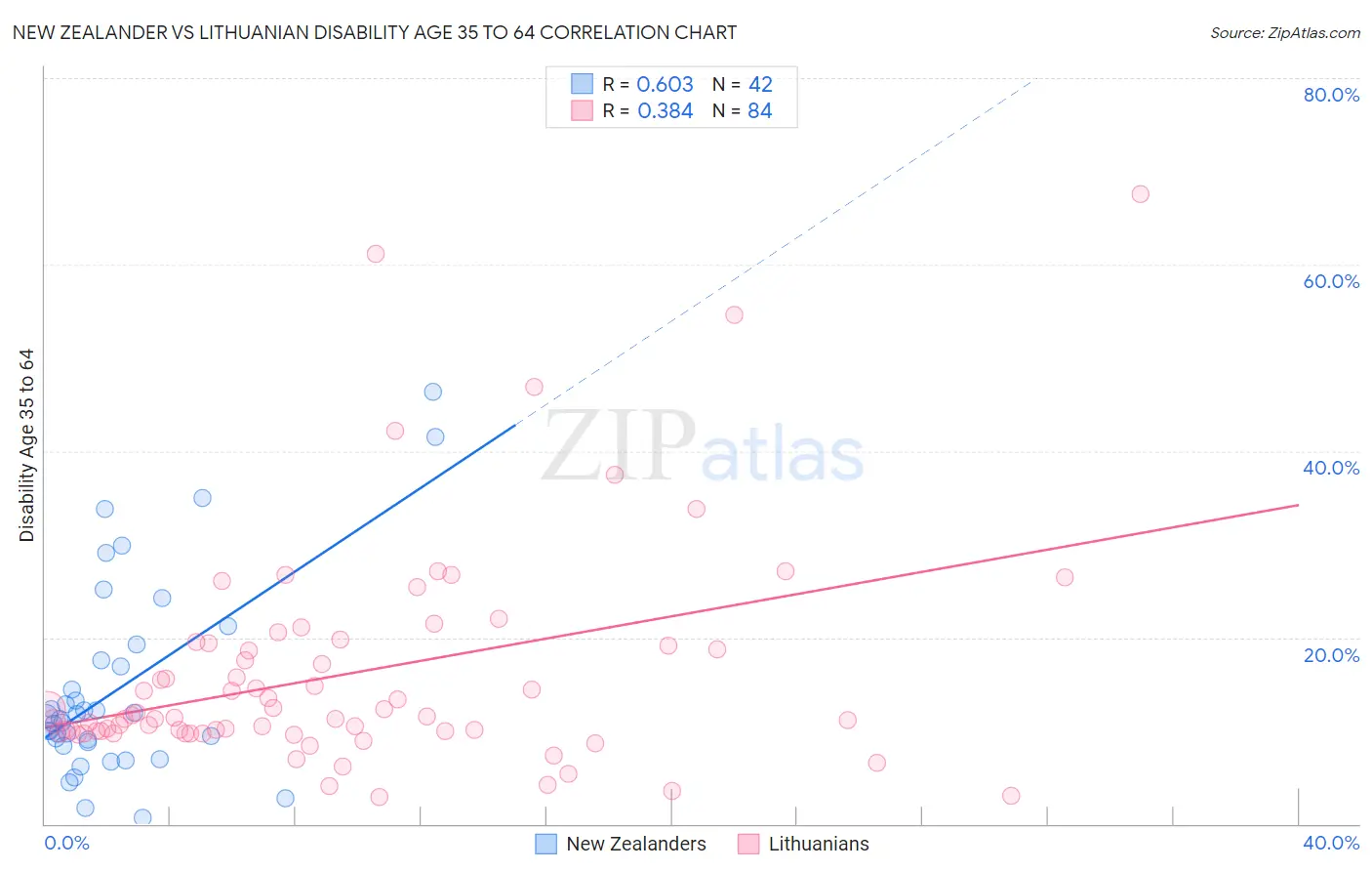 New Zealander vs Lithuanian Disability Age 35 to 64