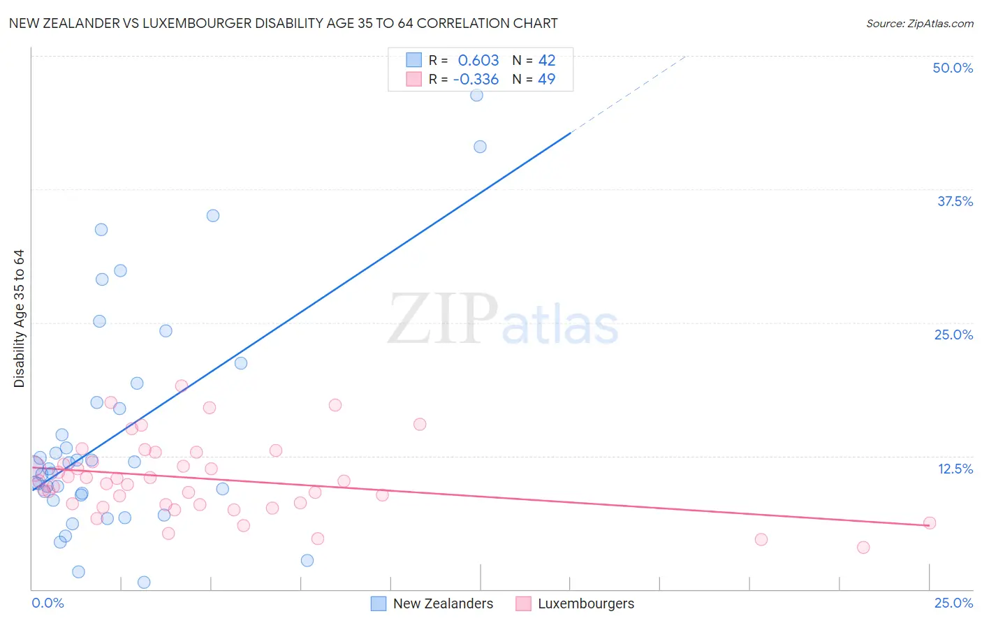New Zealander vs Luxembourger Disability Age 35 to 64