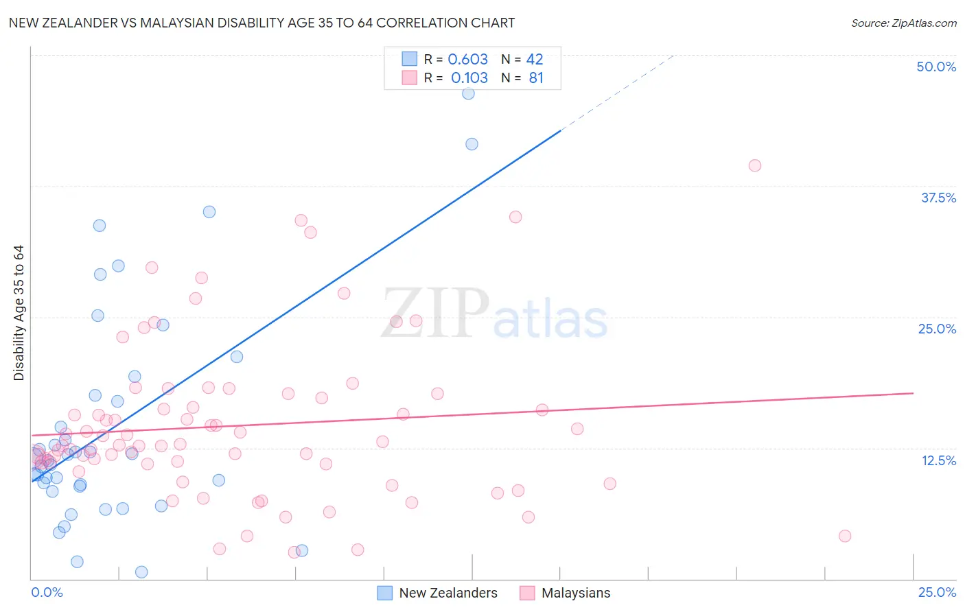 New Zealander vs Malaysian Disability Age 35 to 64
