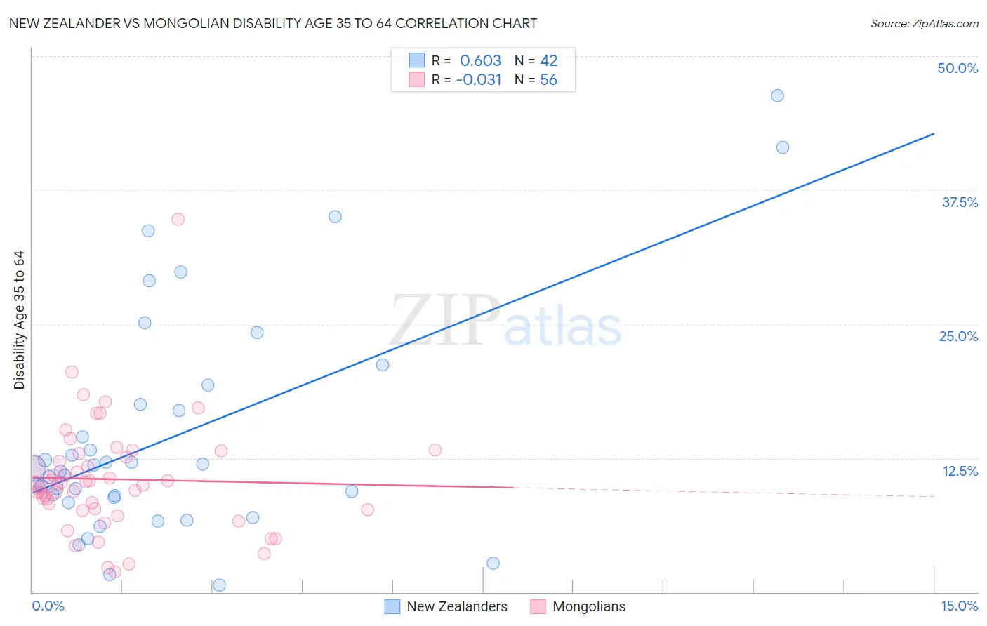 New Zealander vs Mongolian Disability Age 35 to 64