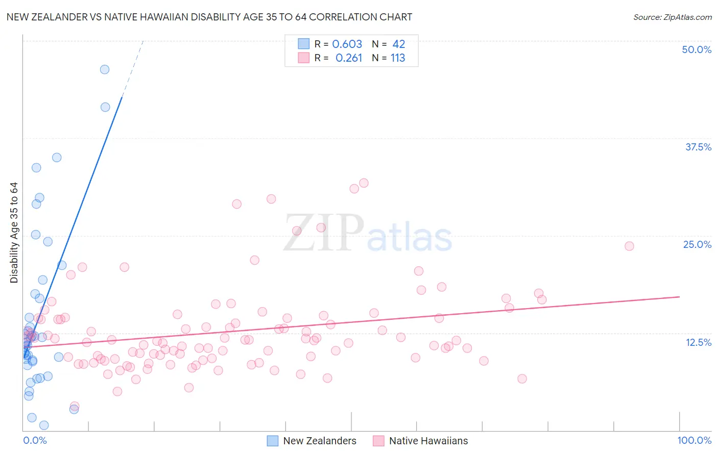 New Zealander vs Native Hawaiian Disability Age 35 to 64