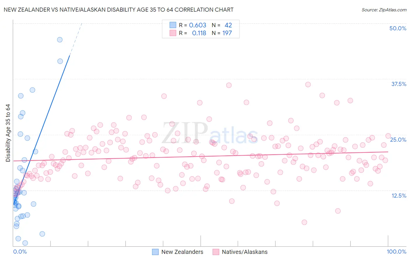 New Zealander vs Native/Alaskan Disability Age 35 to 64