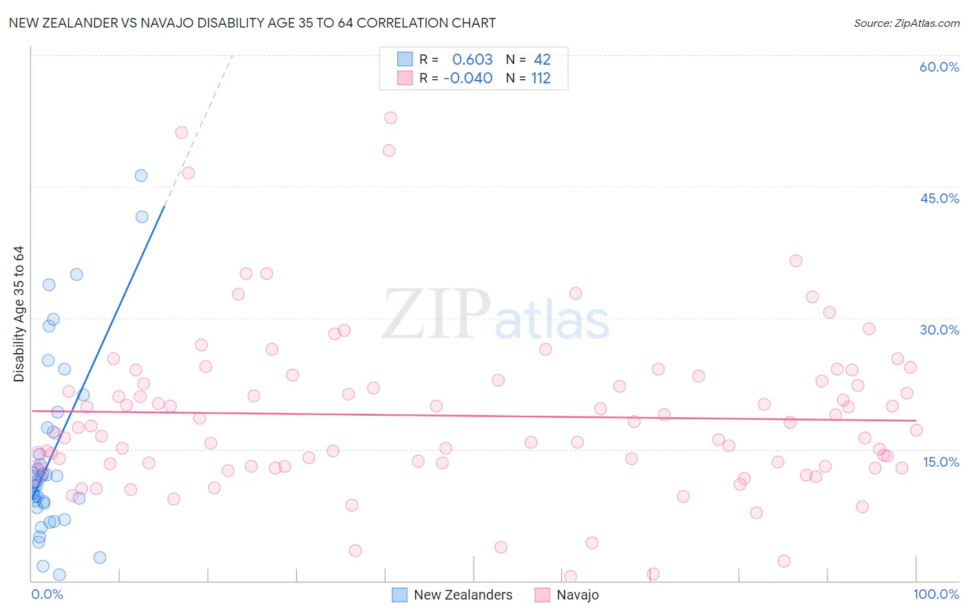 New Zealander vs Navajo Disability Age 35 to 64
