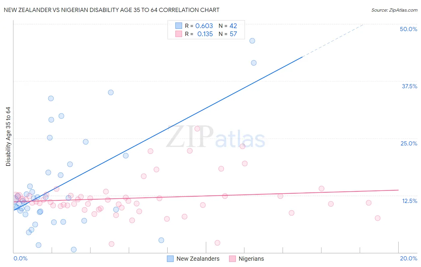 New Zealander vs Nigerian Disability Age 35 to 64
