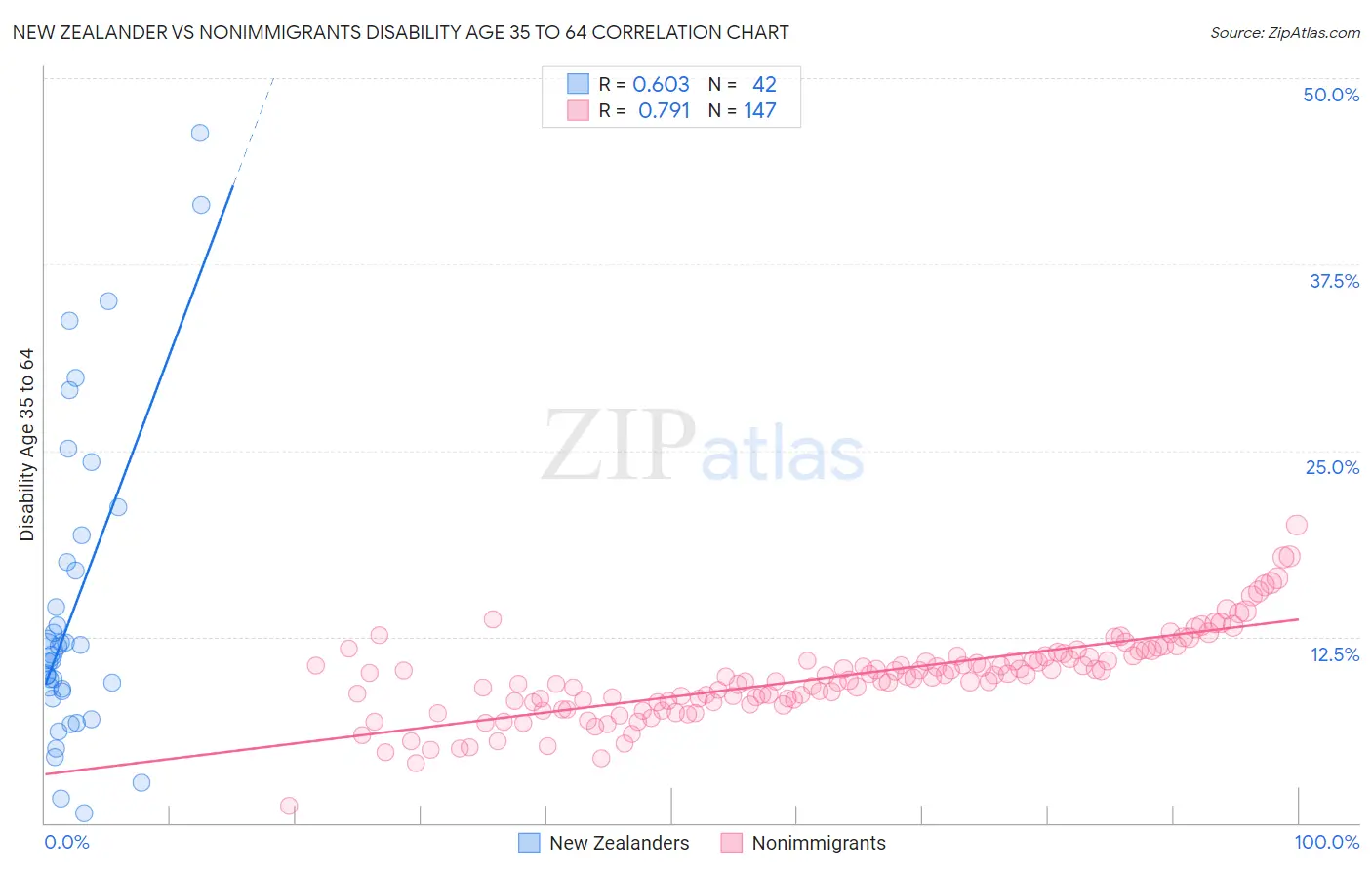 New Zealander vs Nonimmigrants Disability Age 35 to 64