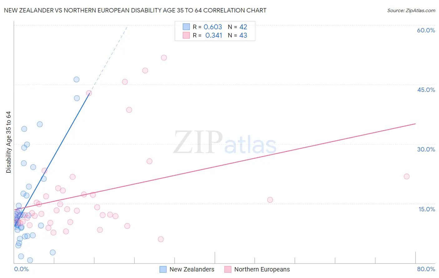 New Zealander vs Northern European Disability Age 35 to 64