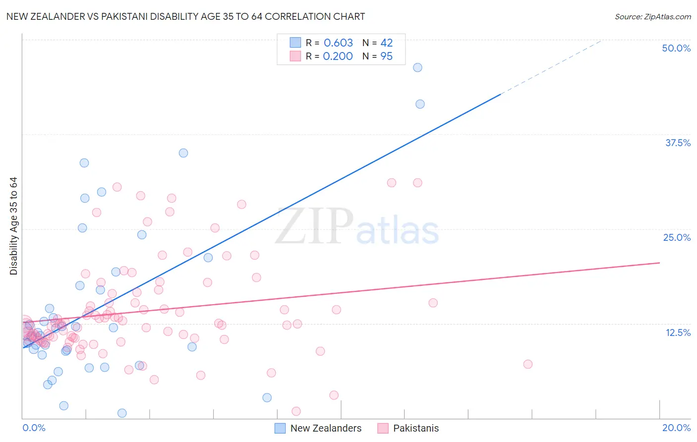 New Zealander vs Pakistani Disability Age 35 to 64