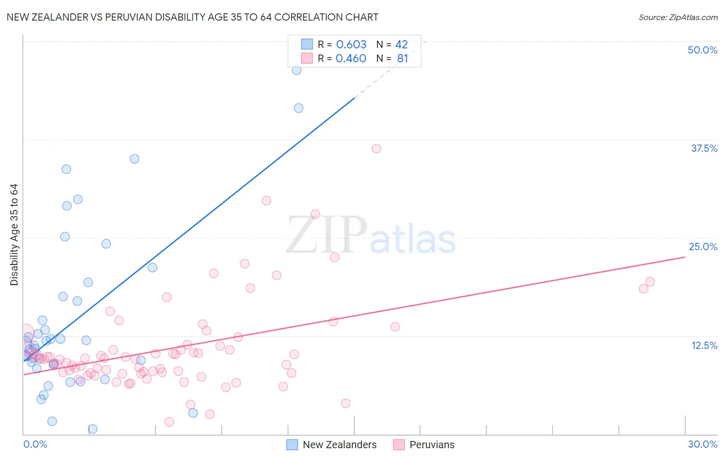 New Zealander vs Peruvian Disability Age 35 to 64