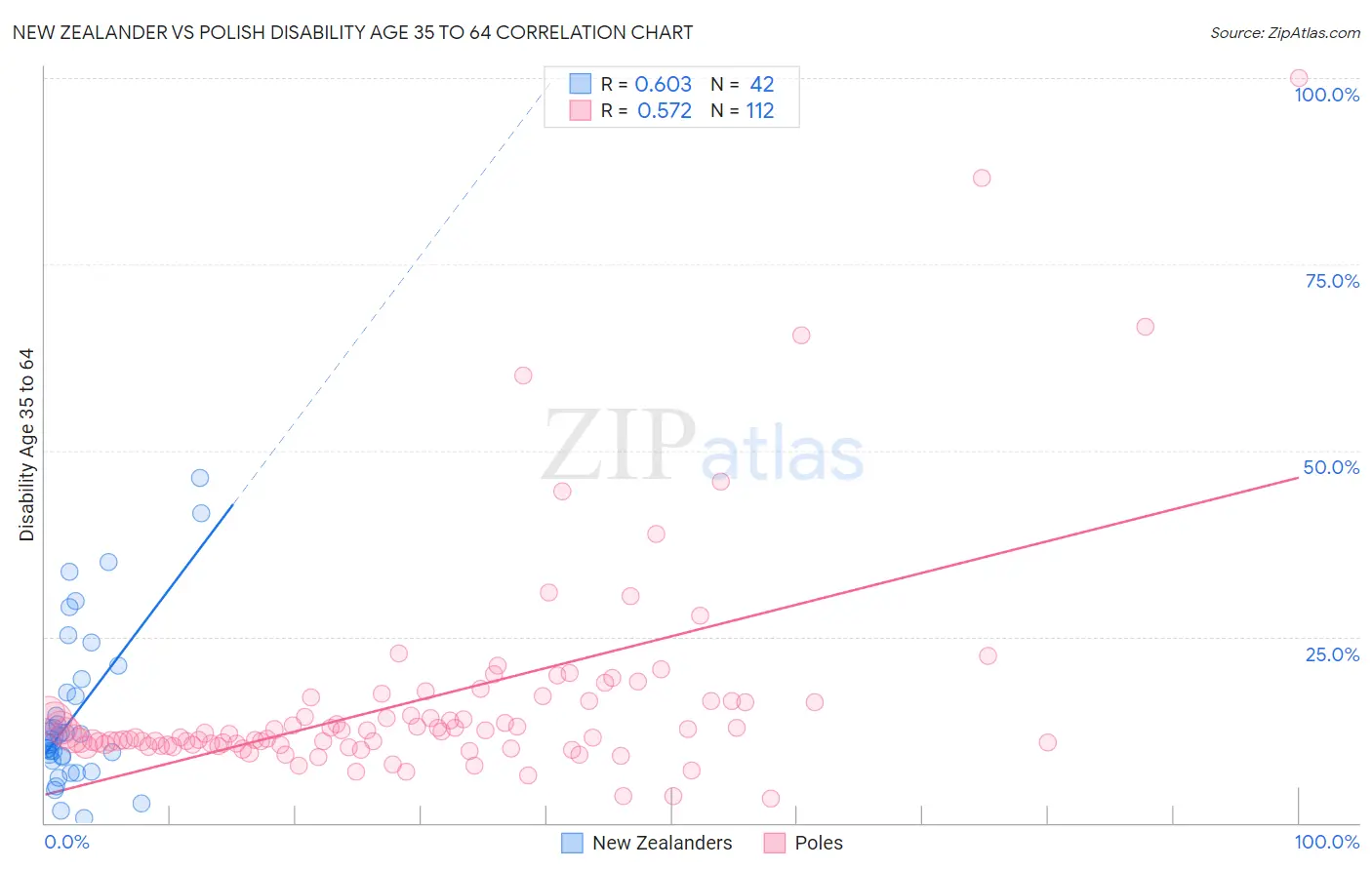 New Zealander vs Polish Disability Age 35 to 64