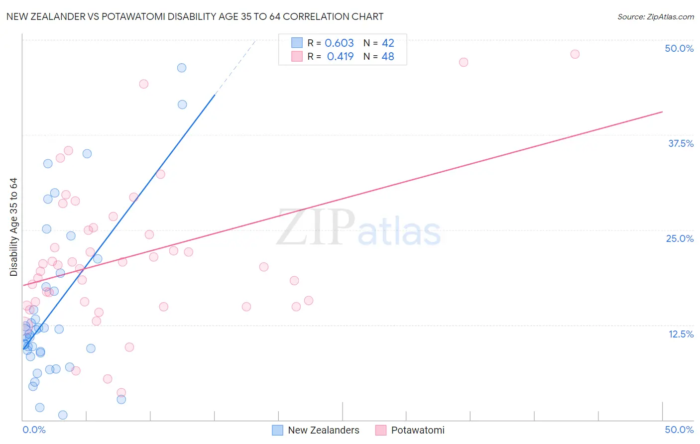 New Zealander vs Potawatomi Disability Age 35 to 64