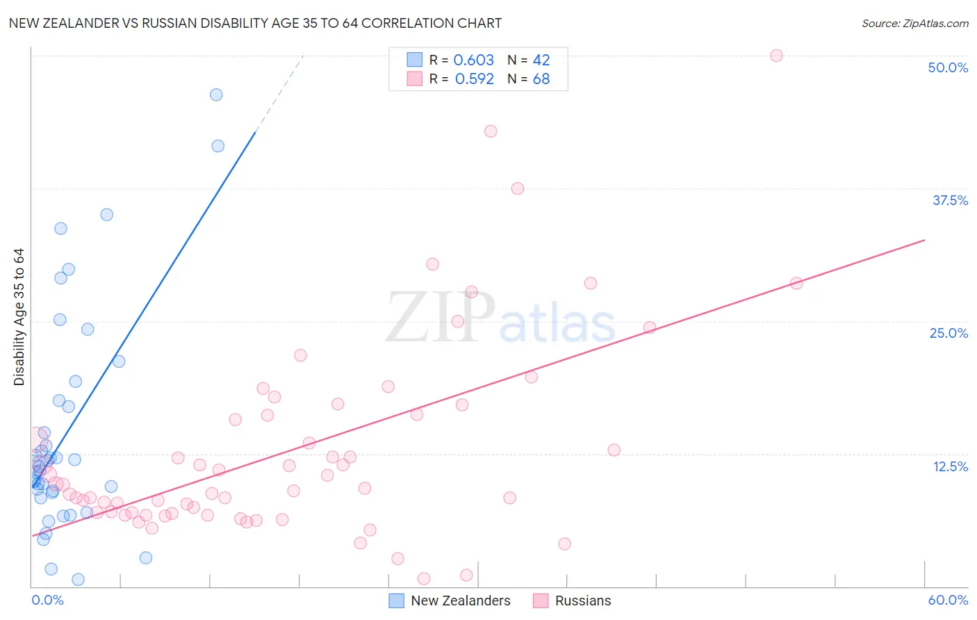 New Zealander vs Russian Disability Age 35 to 64